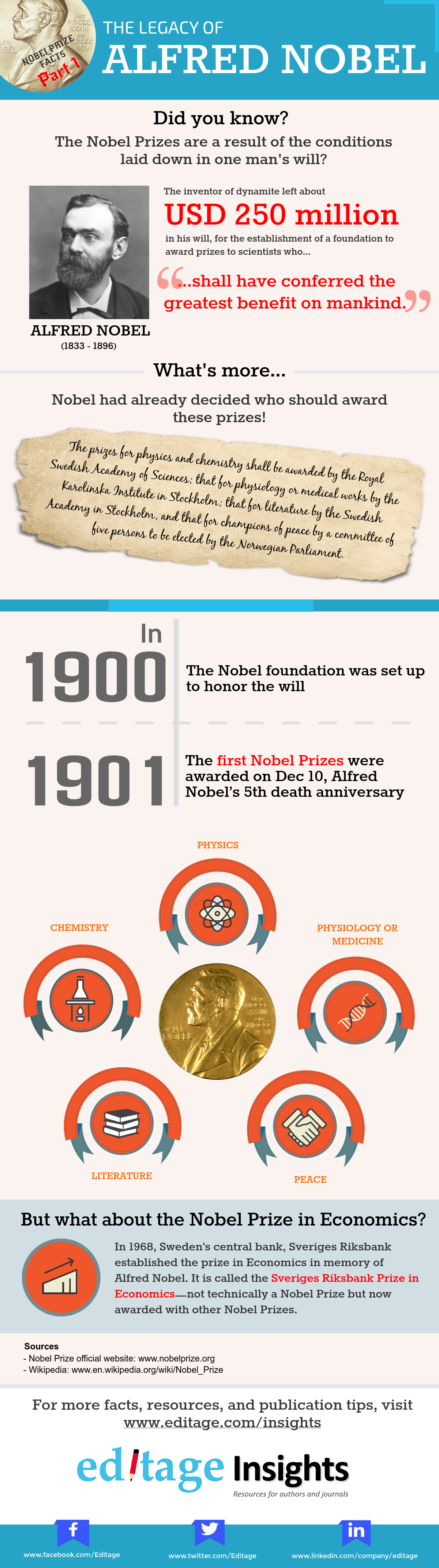 The legacy of Alfred Nobel and how it all began [Infographic]